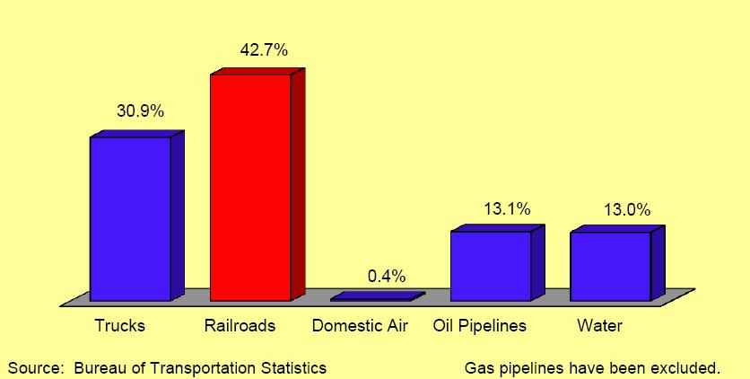 Railroads In 2007, freight railroads accounted for 42.7 percent of the revenue-ton miles for all commodities transported nationally (see Exhibit 4). In 2009, U.S.