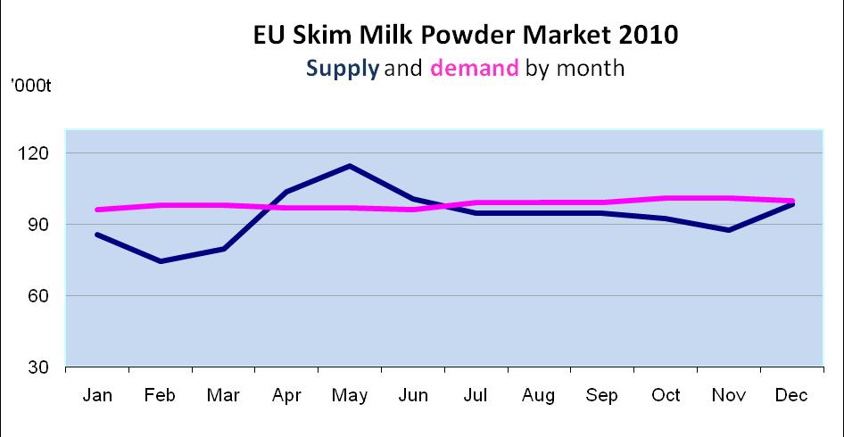 Stability in the market of skim milk powder A more stable situation is expected for skim milk powder in the next months, and the slight price reductions at the end of September are a first indication.