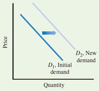 4.4 MARKET EFFECTS OF CHANGES IN DEMAND Increases in Demand Shift the Demand Curve TABLE 4.1 Increase in Demand Shift the Demand Curve to the Right When this variable.