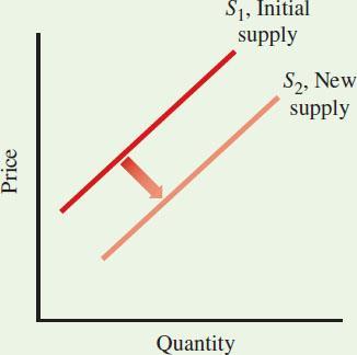 4.5 MARKET EFFECTS OF CHANGES IN SUPPLY Increases in Supply Shift the Supply Curve TABLE 4.3 Changes in Supply Shift the Supply Curve Downward and to the Right When this variable.