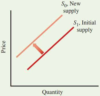 4.5 MARKET EFFECTS OF CHANGES IN SUPPLY Decreases in Supply Shift the Supply Curve TABLE 4.