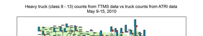 Compared the truck counts from ATRI data with FDOT TTMS counts (assumed to be ground truth) for one week period (May 9 15, 2010) Procedure Among all the trips derived from the raw GPS