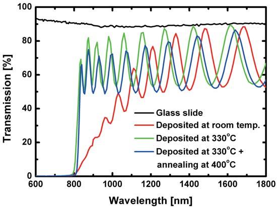 6.3 Characterization of evaporated CdTe 103 6.3.2 Optical transmittance The measured optical transmission spectra of the CdTe thin films are presented in Fig. 6.5.