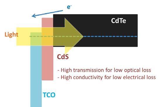 7.2 Effect of CdS window layer 117 performance. 7.2 Effect of CdS window layer 7.2.1 Role of CdS film as a window layer Window layers are important in improving the solar cell energy conversion