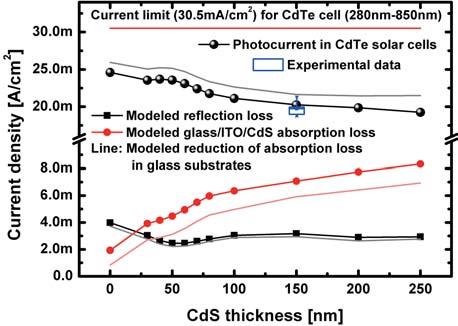 3 Modeled solar spectra absorbed in CdTe layer and generated photocurrent as a function of thickness of CdS thin films. as calculated without a CdS window layer.