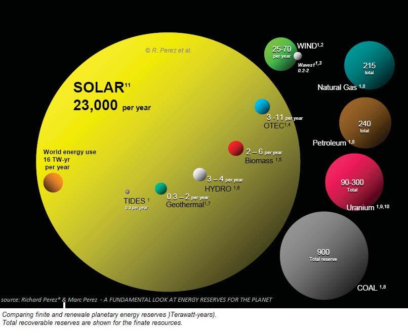 1.1 Motivation 3 Fig. 1.3 Comparison of various energy sources [2]. sources, as evident from Fig. 1.3. Even a small fraction of the available solar energy reaching the earth s surface would be enough to satisfy the expected global energy demand.