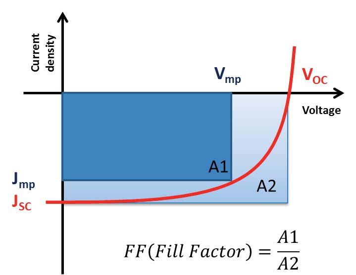 8 Introduction Fig. 1.8 Solar cell voltage-current characteristic under illumination. "squareness" of the J V curve, and is given by FF = V mpj mp V oc J sc (1.