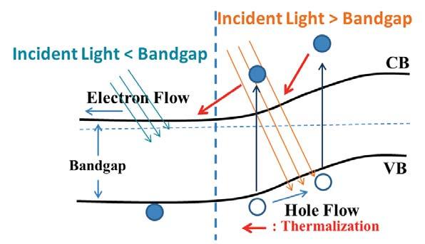 1.2 Background 13 optical losses [35]. 1.2.3 Tandem (multi-junction) solar cells The theoretical maximum efficiency of single-junction cells has been calculated as a function of bandgap energy, as depicted in Fig.