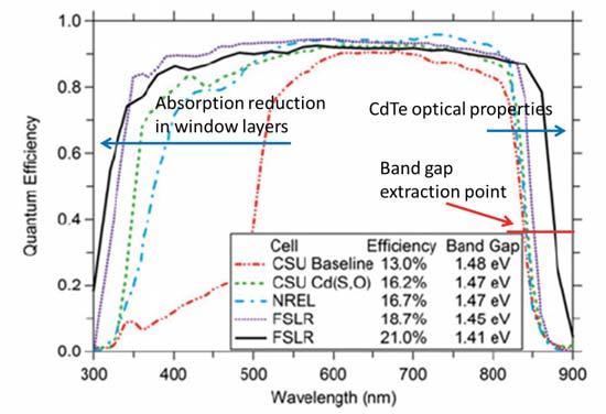 26 Review of CdTe and Ge single and tandem solar cells Fig. 2.3 J-V comparison between the best efficiency record and SQ limits [52]. effect of optical losses such as transmission and reflection.