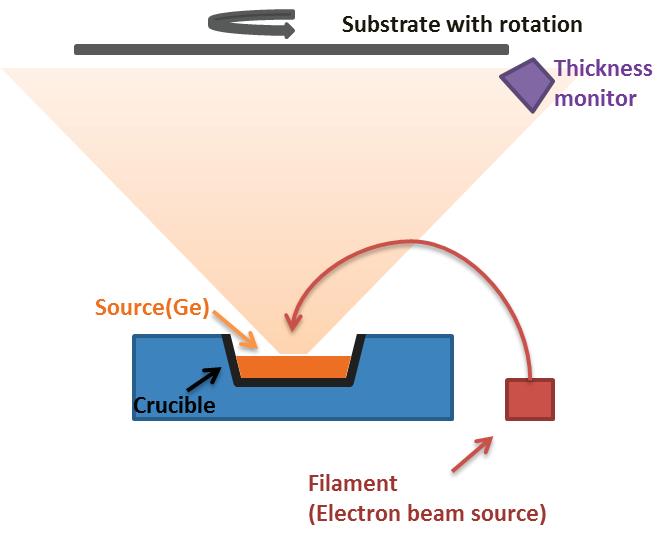 40 Experimental and characterization techniques Fig. 3.3 Operation of electron beam evaporation.