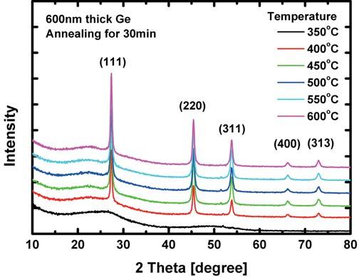 4.3 Characterization of crystallized Ge thin films 71 (a) (b) Fig. 4.