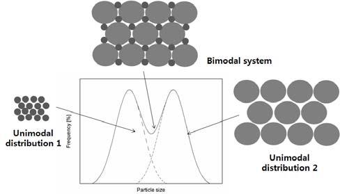 18 TH INTERNATIONAL CONFERENCE ON COMPOSITE MATERIALS EFFECT OF FILLER SIZE AND ITS BIMODAL DISTRIBUTION FOR HIGHLY THERMAL-CONDUCTIVE EPOXY COMPOSITES J. Hong 1, S. Yoon 1, T. Hwang 1, J. Oh 1, Y.