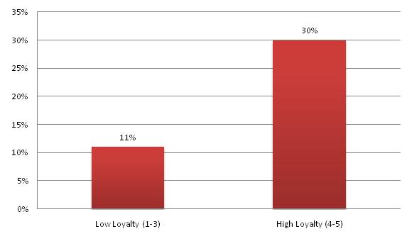 As with satisfaction - and for the purposes of understanding referrals - the question is, do loyal clients refer? Figure 1.6. DO LOYAL CLIENTS REFER?