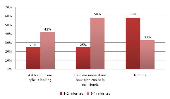 Figure 2.13 ENCOURAGING MORE REFERRALS Percentage of respondents Q: What, if anything, could your advisor do to encourage you to provide more referrals?