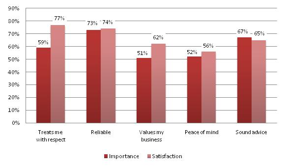 box: importance and satisfaction Percentage of respondents rating in top box: importance and satisfaction Q: