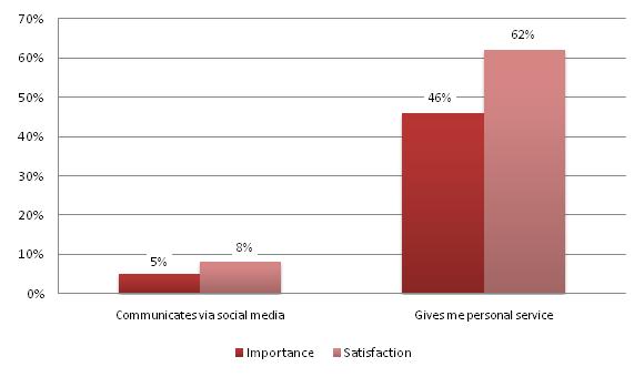 SATISFACTION GAPS: TOTAL, TOP BOX Percentage of respondents rating in top box: importance and satisfaction Q: