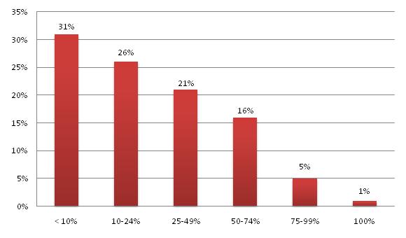 Share of Wallet The following shows client responses regarding share of wallet with primary advisor and percentage of locked-in assets.