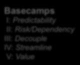 Transformation Team Portfolio Team Program Team Basecamp II Risk/Dependency Convergent Basecamp III Decouple Basecamp V Value Adaptive Basecamp IV Streamline