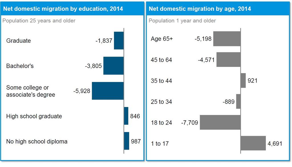 Outmigration of Connecticut s Young and Educated Source: The Business