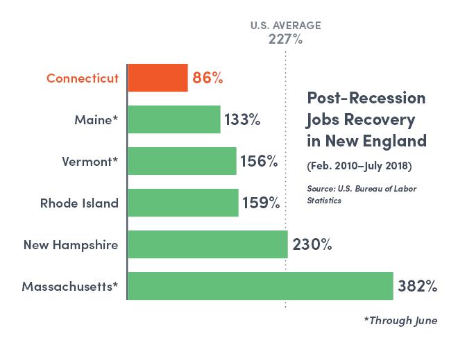 CT s Job Recovery 90% Sept 2018