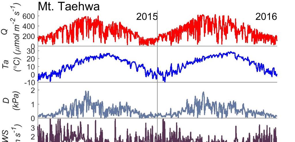 Results Environmental variables Mt. Teahwa 2015 2016 Q (μmol m -2 s -1 ) 274.62 ± 7.83 302.14 ± 7.92 Mean air temp ( ) 11.67 ± 0.49 11.67 ± 0.54 VPD (kpa) 0.