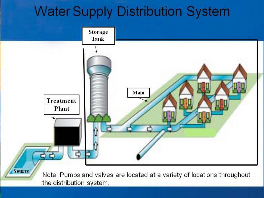 Laboratory Support- WSP Element: Water System Description System-specific flow charts enable identification of hazards Lab staff have a role in choosing sampling sites and frequency of sampling.