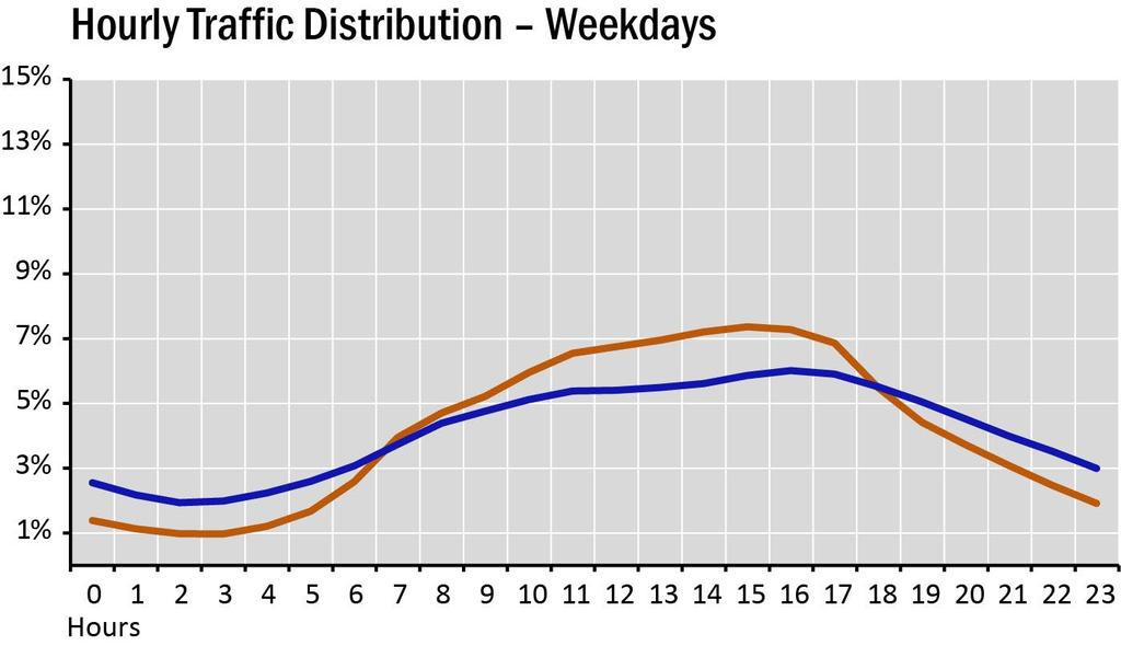 Peaking patterns for truck traffic show a similar profile to overall weekday traffic, with a peak hour flow of 6.0 percent between 4 and 5 p.m. Weekend traffic patterns also show a single midday peak, with the highest percentage of hourly traffic occurring between 2 and 3 p.