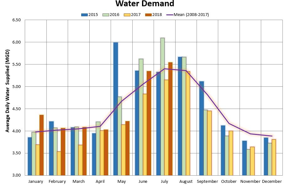 Current Customer Water Demand Water demand during the first two weeks of July increased dramatically as a result of the hotter drier weather and associated demand for irrigation water.