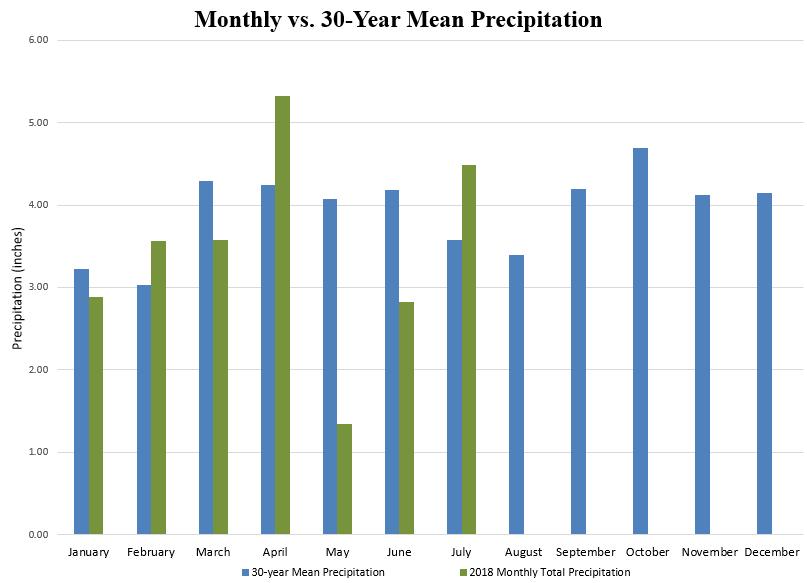 Precipitation Status Total July precipitation in Portsmouth was 4.49 inches. This is 0.91inches more than normal for the month. As of July 17, only 0.