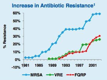 Some examples of AMR Increases Methicillin-resistant Staphylococcus aureus,