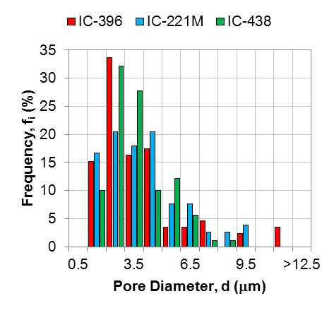 pores, n, and average pore diameter, d, in Tab. 5.