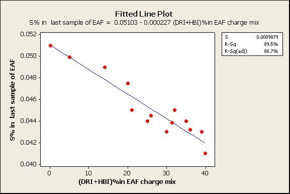 Fig.1: Effect of DRI/HBI on Sulfur mass% in final EAF molten steel sample Fig. 3: Cr% in last EAF vs. (DRI/HBI) % in EAF Fig. 2: Variation of P % in Last EAF vs. (DRI/HBI) % in EAF Fig.4: Ni% in last EAF vs.