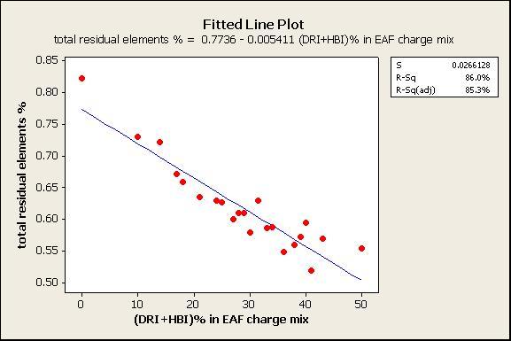 material direct reduced iron [7]. 3.2 Effect of DRI/HBI ratio in charge mix on lime, total flux consumption EAF Slag quantity 3.2.1 Lime consumption Fig.6: Cu% in last EAF sample vs.