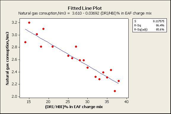 Fig. 18: EAF chemical energy vs.