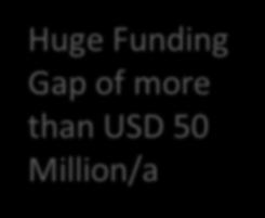 05/6 Maintenance Funding Gap 600 500 400 300 200 Huge Funding
