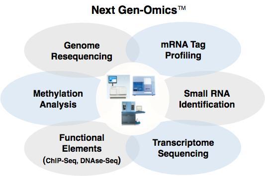 Application of Next-generation Sequencing DNA RNA (HITS-CLIP) (Bisulfite sequencing) (RNA-Seq)