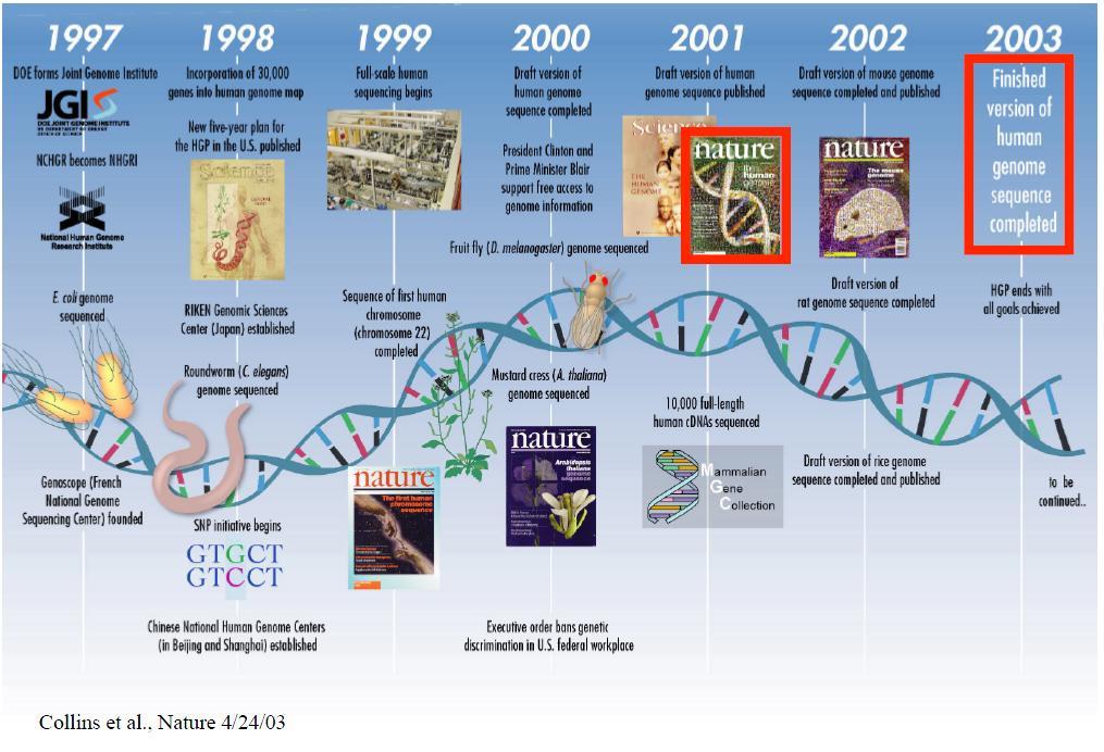 Human Genome Project ( ~3 million