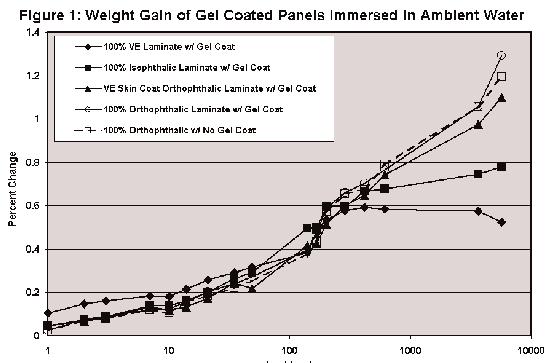 The weight changes on the five sets of gel-coated panels tested at ambient temperatures were monitored for the 15-year test period. The data is compiled in Table 3 and illustrated in Figure 1.