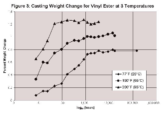 Table 6: Analysis of Vinyl Ester Water Immersion Data Temperature Slope Intercept Correlation Plateau Ambient 0.282-0.219 0.965 0.7792 150 F (65 C) 0.351 0.106 0.932 1.0185 200 F (93 C) 0.710-0.011 0.