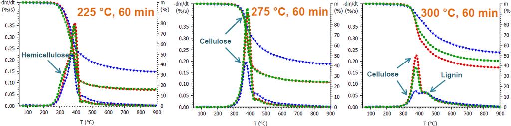 hemicellulose Decrease of thermal