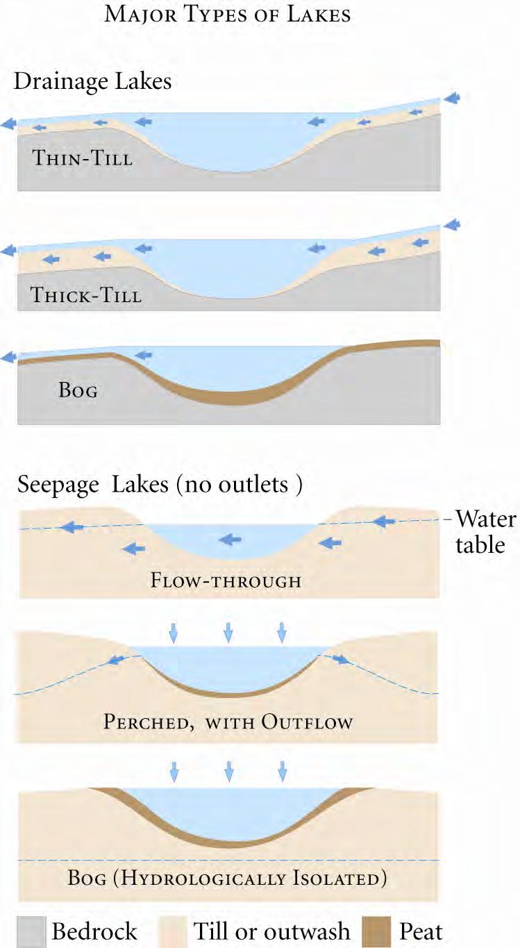 Sensitive lake types include perched seepage lakes and thin till