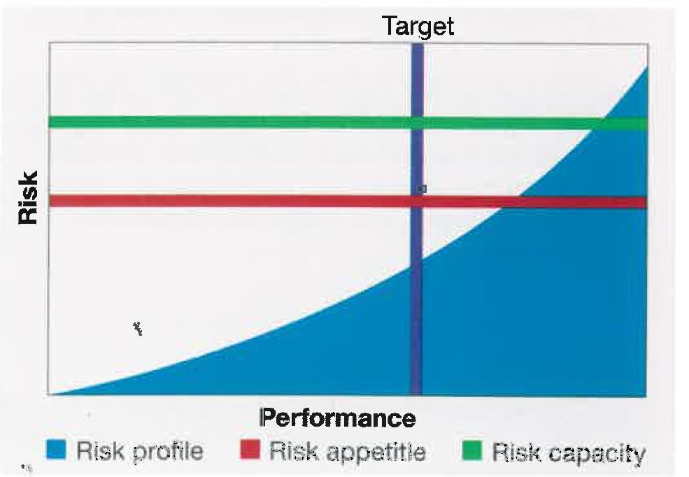 Define Risk Appetite Risk Appetite (coso 2017) is the type and amount of risks, on a broad level, the organization is welling to accept in pursuit of value.