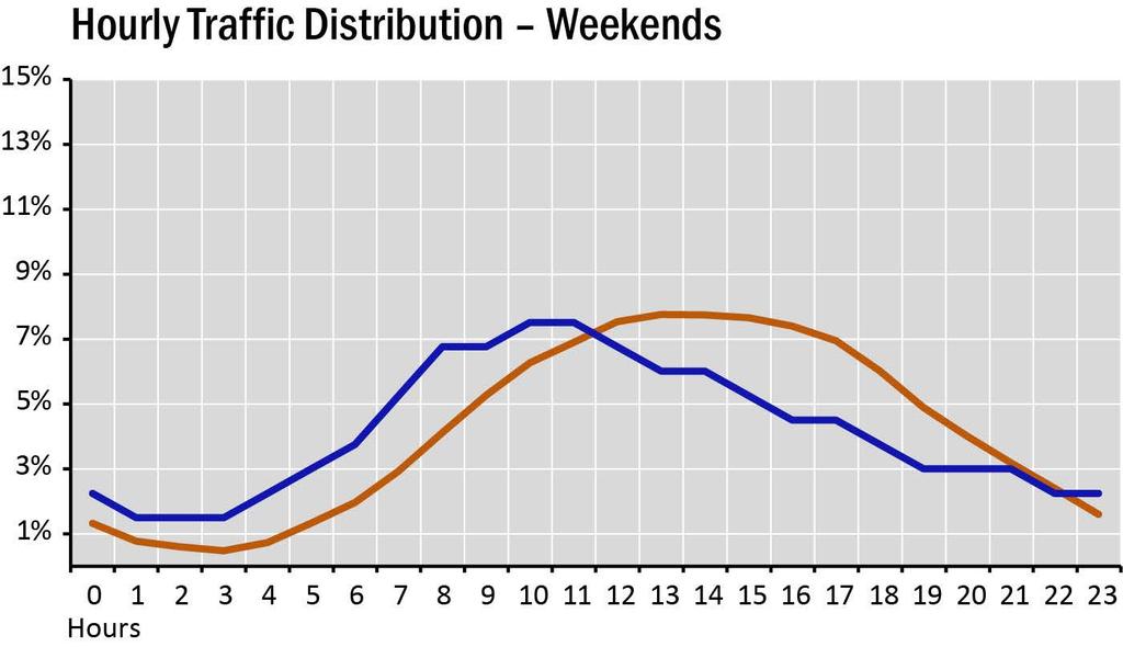 The morning peak hour is less busy, occurring between 7 and 8 a.m. accounting for 6.8 percent of daily traffic. The combined weekday traffic in the two peak periods (from 6 to 10 a.m. and from 3 to 7 p.