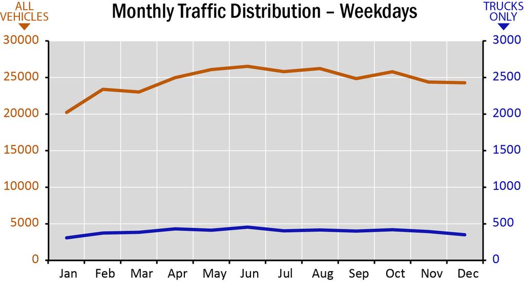 commute patterns, showing even distribution of traffic during the middle of the day, with the highest percentage of hourly traffic occurring between 1 p.m. to 2 p.m. (7.