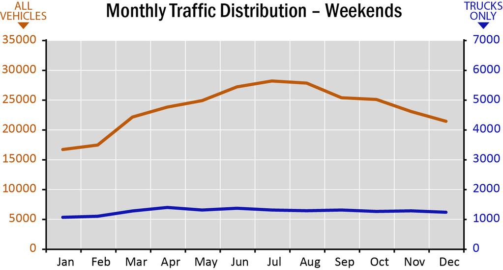 A3 SEGMENT PROFILE All Vehicles Trucks Traffic Distribution On average, traffic on Segment A3 is distributed throughout the day as shown in the graphs below.