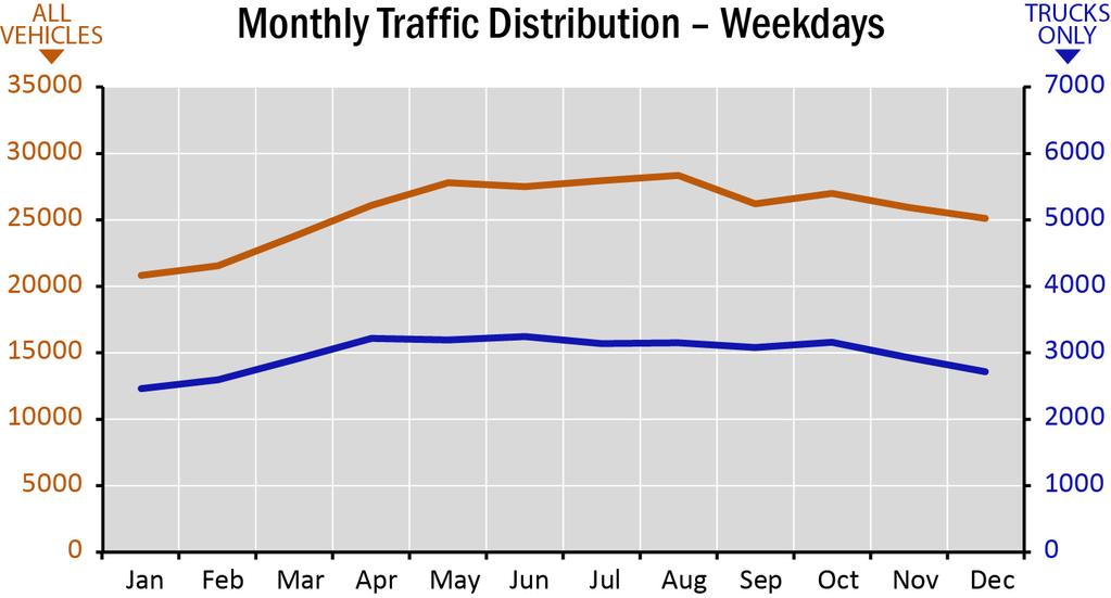 m. and accounts for 7.8 percent of daily traffic. The morning peak hour is less busy, with the 7 to 8 a.m. hour accounting for 5.7 percent of daily traffic.