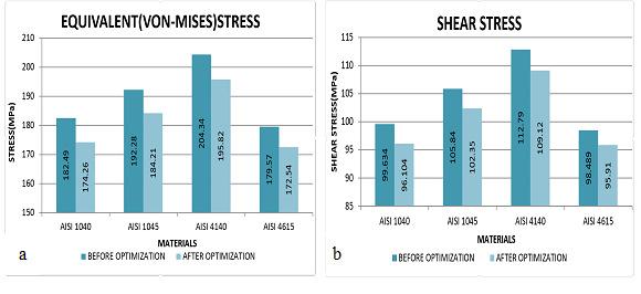 stress, before and after optimization Figure 15 Results for (a) factor of safety before and after optimization 5.