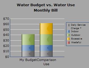 Water budget-based rates Incentives to water agencies to