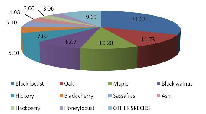 Table 1. Distribution of the Most Common Trees in Greenmount Cemetery Arranged from Most to Least Commonly Seen Percent Black locust 31.63 Oak 11.
