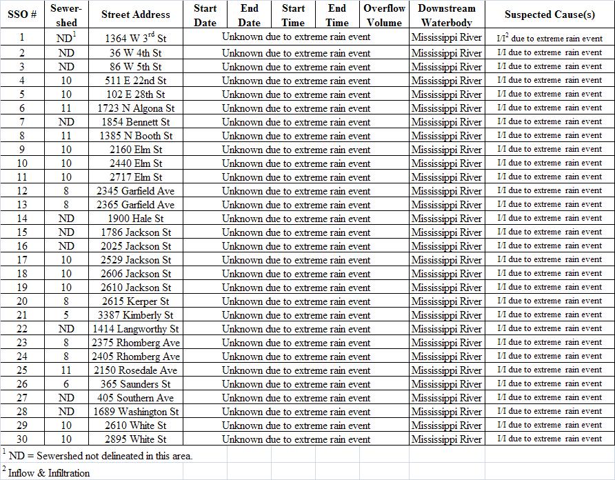 Thirty basement backups were reported to the City as a result of the July 28, 2011 rainfall event. The thirty addresses are listed in Table A-1.